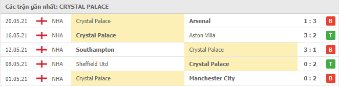 Phong độ đội khách Crystal Palace