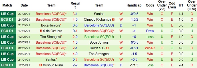 Phong độ đội khách Barcelona